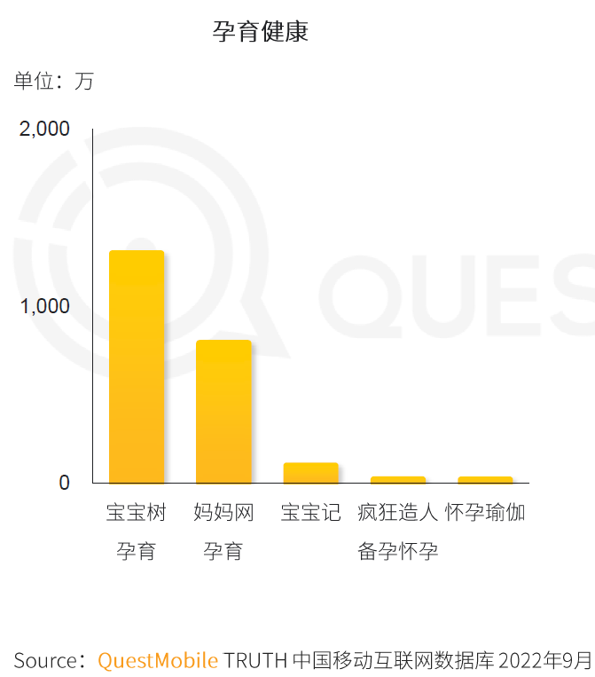 QuestMobile发布《中国移动互联网发展年鉴（2022）》 宝宝树MAU领跑孕育健康细分行业