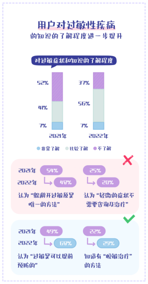 宝宝树发布《2022母婴人群抗敏白皮书》 持续推动抗敏认知与专业化服务